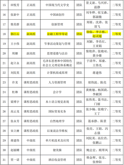 关于公布新葡的京集团8814第四届教师教学创新大赛比赛结果的通知_01